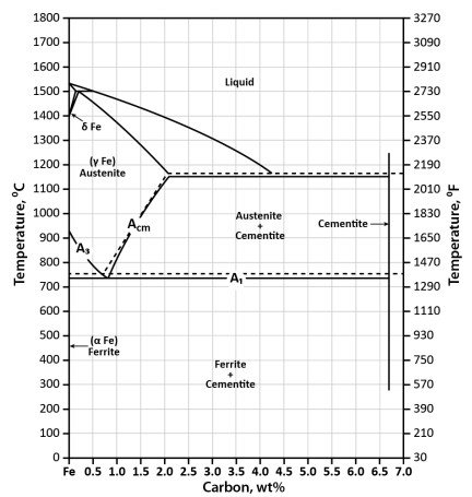 What phase is present at 1000 degC and 1.0 wt% Carbon?