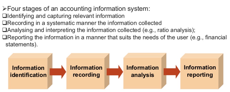 <ul><li><p>Involves the identification, collection, analysis and reporting of accounting information</p></li></ul><p></p>