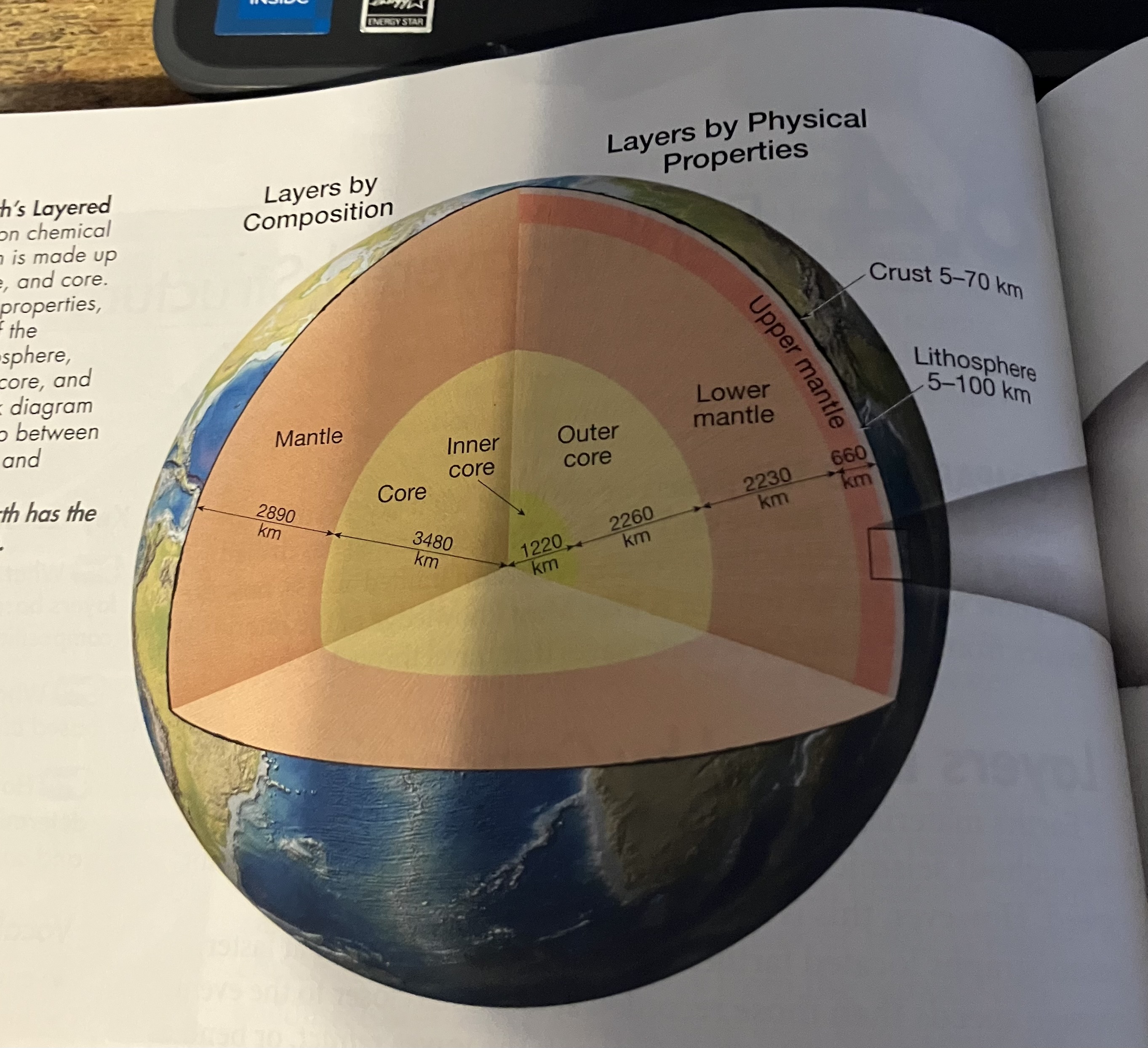 <p>Earth’s interior consists of three major layers defined by their chemical composition — the crust, mantle, and core.</p><ul><li><p>The crust — the thin, rocky outer layer of Earth — is divided into oceanic and continental crust. </p></li><li><p>Over 82 percent of Earth’s volume is contained in the mantle — a solid rocky shell that extends to a depth of 2890 kilometers. The boundary between the crust and mantle represents a change in chemical composition. A common rock type in the uppermost mantle is peridotite. </p></li><li><p>The core is a sphere composed mostly of an iron-nickel alloy. At the extreme pressures found in the center if the core, the average density of iron-rich material is 13 grams. </p></li></ul><p></p>