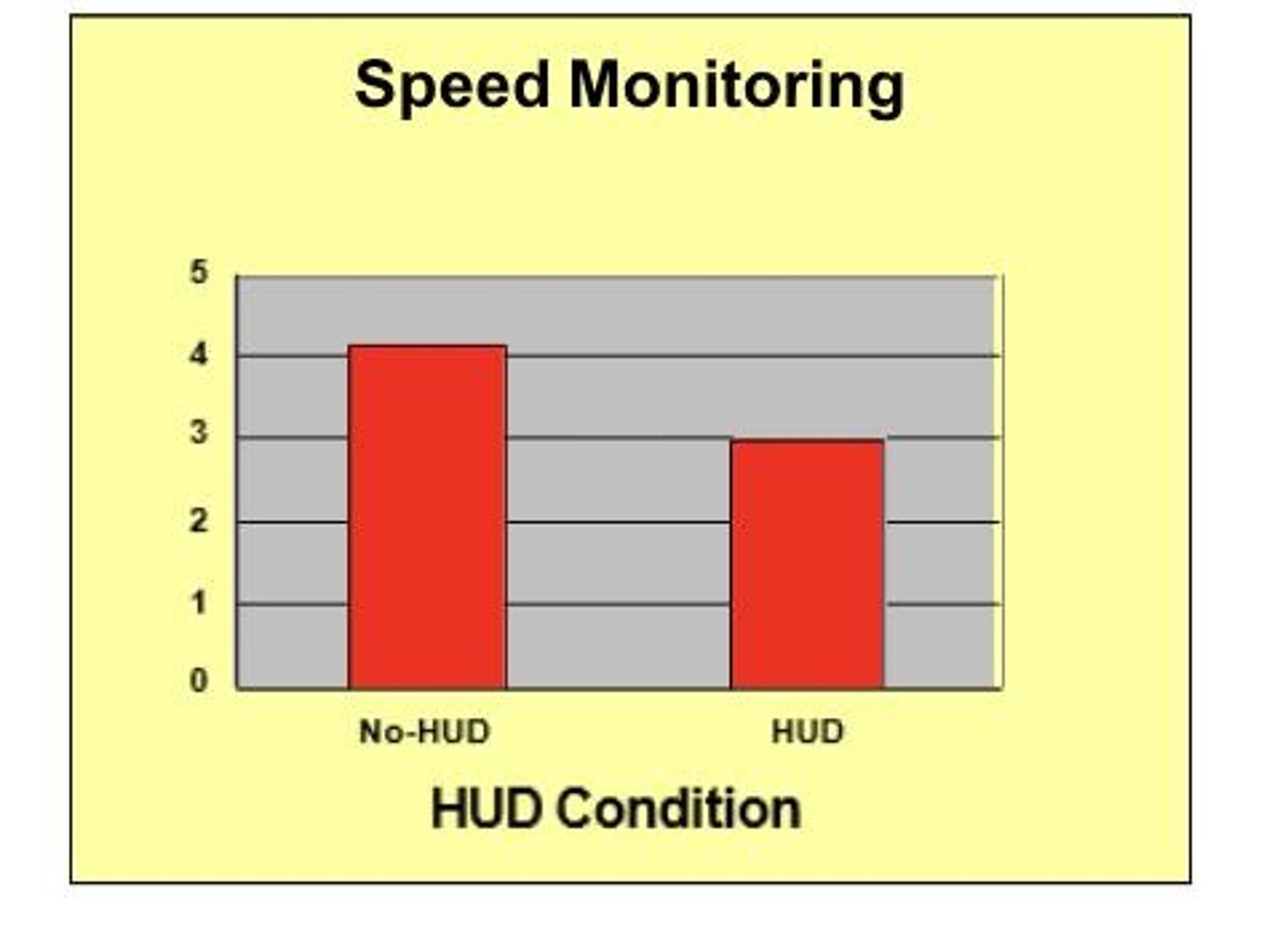 <p>Shepard & Metzler's study showed that the time to decide if two 3D objects were the same varied with the degree of rotation needed.</p>