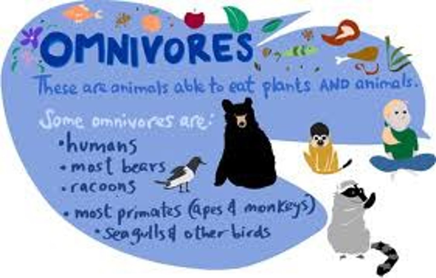 <p>eats both meat and vegetation</p>
