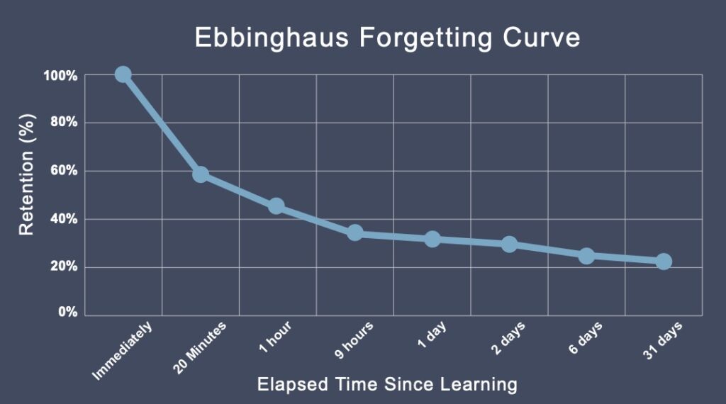 <p>tests of recognition and of time spent relearning demonstrate that we remember more than we recall</p>