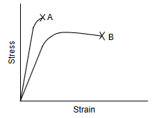 <p>Which material has lower elastic modulus? (A) (B)</p><p>Which material has lower yield strength? (A) (B)</p><p>Which material has lower tensile strength? (A) (B)</p><p>Which material is less ductile? (A) (B)</p><p>Which material has lower toughness? (A) (B)</p>