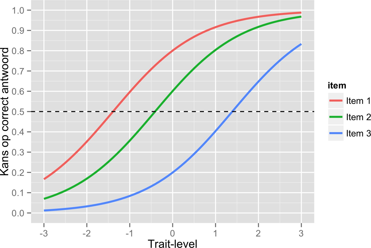 Antwoord dat respondent biedt voorspellen adhv trait-level & **moeilijkheid**

__Moeilijkheid__: trait-level vereist opdat respondent 50% kans heeft om item juist te beantwoorden

* trait-level gestandaardiseerd: gemiddelde = 0, SD = 1