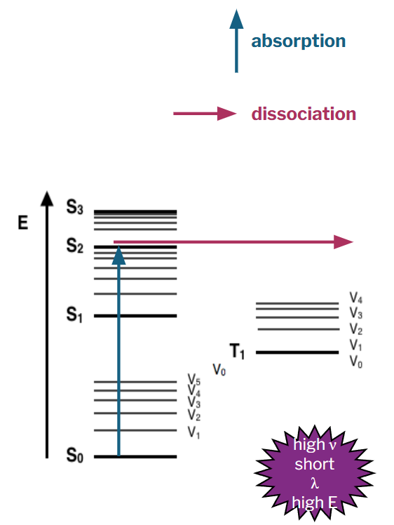 <ul><li><p>photon with high enough energy can break chemical bonds within the molecule</p></li><li><p>creating radicals (highly reactive fragments) that can then undergo further reactions</p></li><li><p>can lead to chain reactions</p></li><li><p>M + photon → M* <span style="font-family: &quot;Libre Franklin&quot;, sans-serif;"><strong>→ Ʌ• •Ʌ</strong></span>; ex. A-B (molecule = M) + photon → A-B* → <span style="font-family: &quot;Libre Franklin&quot;, sans-serif;"><strong>A• + B•</strong></span></p></li></ul><p></p>