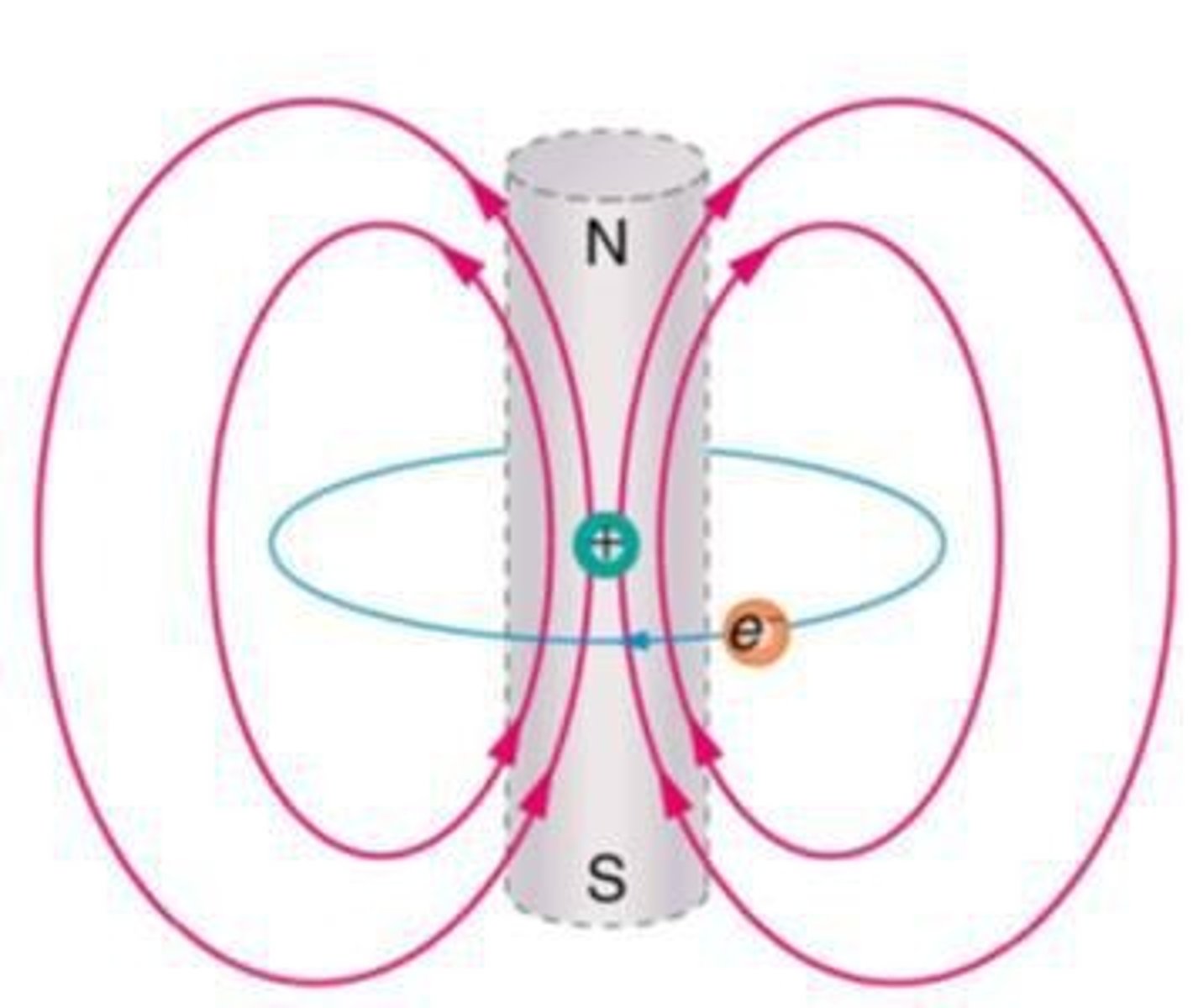 <p>Electric current is the source of all magnetism.</p>