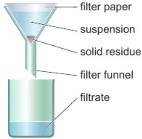 <ol><li><p>filter funnel lined with filter paper</p></li><li><p>solvent &amp; solute(s) pass through fine holes - form filtrate</p></li><li><p>insoluble substances can’t fit through holes - leave residue in paper</p></li></ol><p></p>