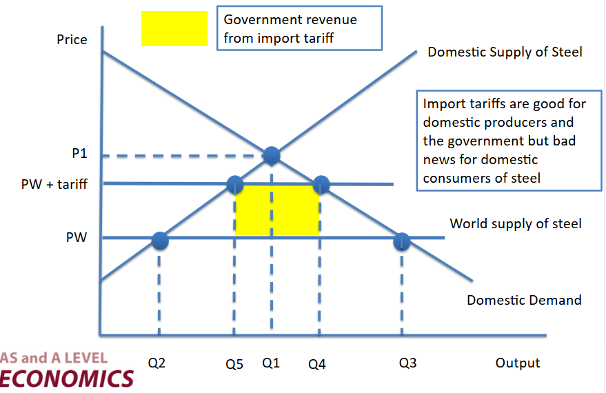 <p><span style="background-color: transparent;"><span>-Import tariffs are a form of protectionism</span></span></p><p><span style="background-color: transparent;"><span>-Tariffs aim to protect domestic industries from overseas competition by increasing the relative price of imports, thereby causing a fall in import demand.</span></span></p><p><span style="background-color: transparent;"><span>-Thus a higher proportion of domestic demand will be met from domestic suppliers</span></span></p><p><span style="background-color: transparent;"><span>-Tariffs can also generate tax revenues for the governments who levy tariffs. Indeed for many developing countries, import tariffs are an important source of tax revenues</span></span></p><p><span style="background-color: transparent;"><span>-A reduction in the quantity of imports as a result of the import tariff may also improve a nation’s trade balance</span></span></p>