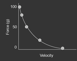 <p>x axis = velocity </p><p>y axis = force (g) </p><ul><li><p>logarithmic graph; decreased force = increased slope </p></li></ul><p></p>