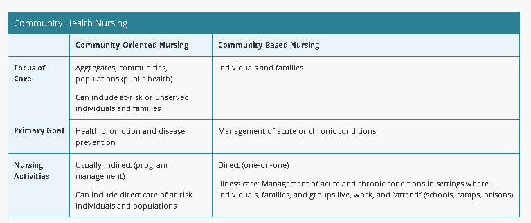 <p><strong>Community-Oriented Nursing</strong> </p><ul><li><p><strong>Focus of Care</strong>: Aggregates, communities, populations (public health).</p><ul><li><p>Includes at-risk or underserved groups.</p></li></ul></li><li><p><strong>Primary Goal</strong>: Health promotion &amp; disease <span style="color: red;"><strong>prevention</strong></span>.</p></li><li><p><strong>Nursing Activities</strong>:</p><ul><li><p>Usually<span style="color: red;"> <strong>indirect</strong></span> (programs, outreach, advocacy).</p></li><li><p>May include direct care for at-risk populations.</p></li></ul></li><li><p><strong>Example</strong>: Organizing a community-wide flu vaccination program.</p></li></ul><p> </p><div data-type="horizontalRule"><hr></div><p> <strong>Community-Based Nursing</strong> </p><ul><li><p><strong>Focus of Care</strong>: <strong>Individuals &amp; families</strong>.</p></li><li><p><strong>Primary Goal</strong>: Management of <span style="color: red;"><strong>acute or chronic conditions</strong></span>.</p></li><li><p><strong>Nursing Activities</strong>:</p><ul><li><p><strong>Direct (one-on-one)</strong> care.</p></li><li><p>Illness management where people <strong>live, work, or attend</strong> (schools, homes, workplaces, camps, prisons).</p></li></ul></li><li><p><strong>Example</strong>: Providing wound care for a diabetic patient at home.</p></li></ul><p></p>