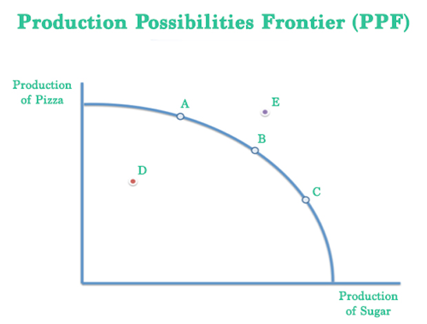 <p>graph of production possibilities curve</p>