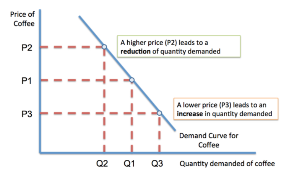 <p>Demand is the quantity that customers are willing and able to buy at a given price in a given period of time.</p>