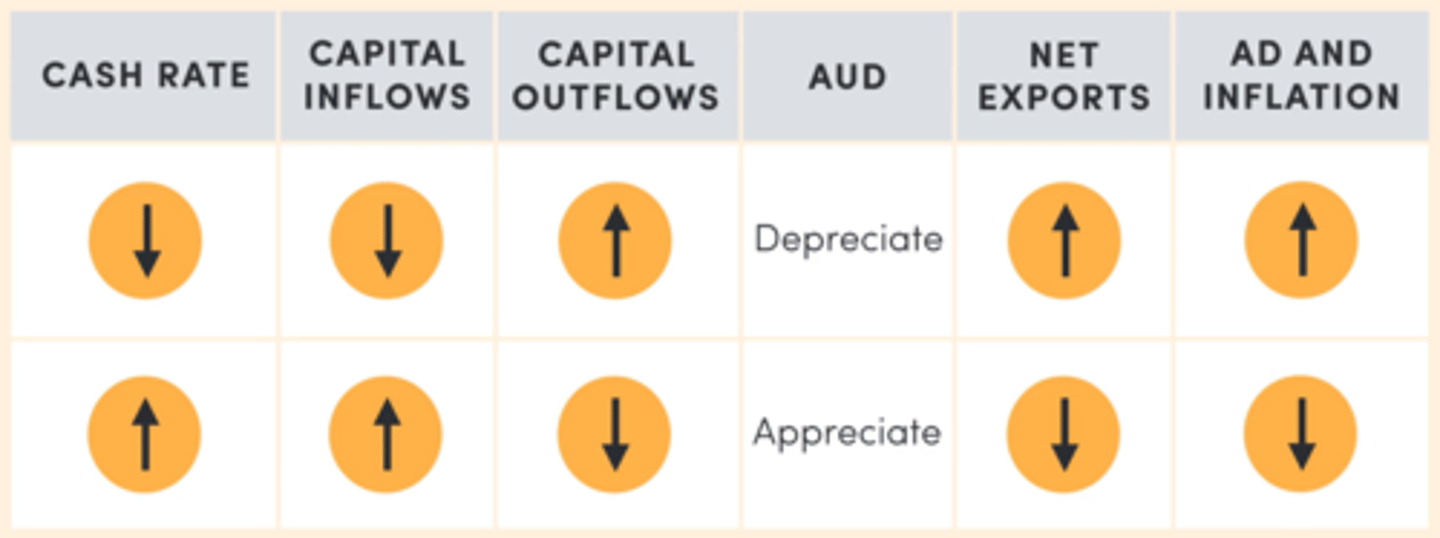 <p>The domestic cash rate affects the exchange rate which influences AD via net exports. Investors invest in countries with high interest rates which offer high return.</p>