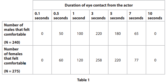 <p>The data was collected by the researchers and the results are shown in Table 1.</p><p></p><p>(b) Explain one conclusion you can make using the data in Table 1. (2)</p>