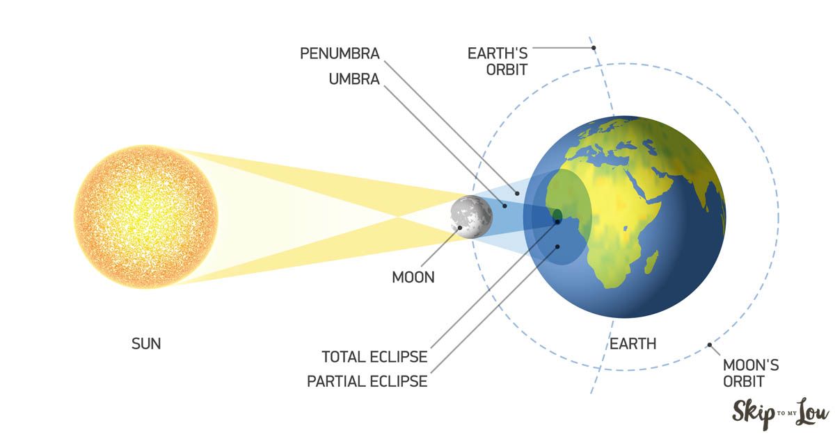 <p>an eclipse that occurs when a region of earth&apos;s surface passes under the moon&apos;s penumbral shadow</p>