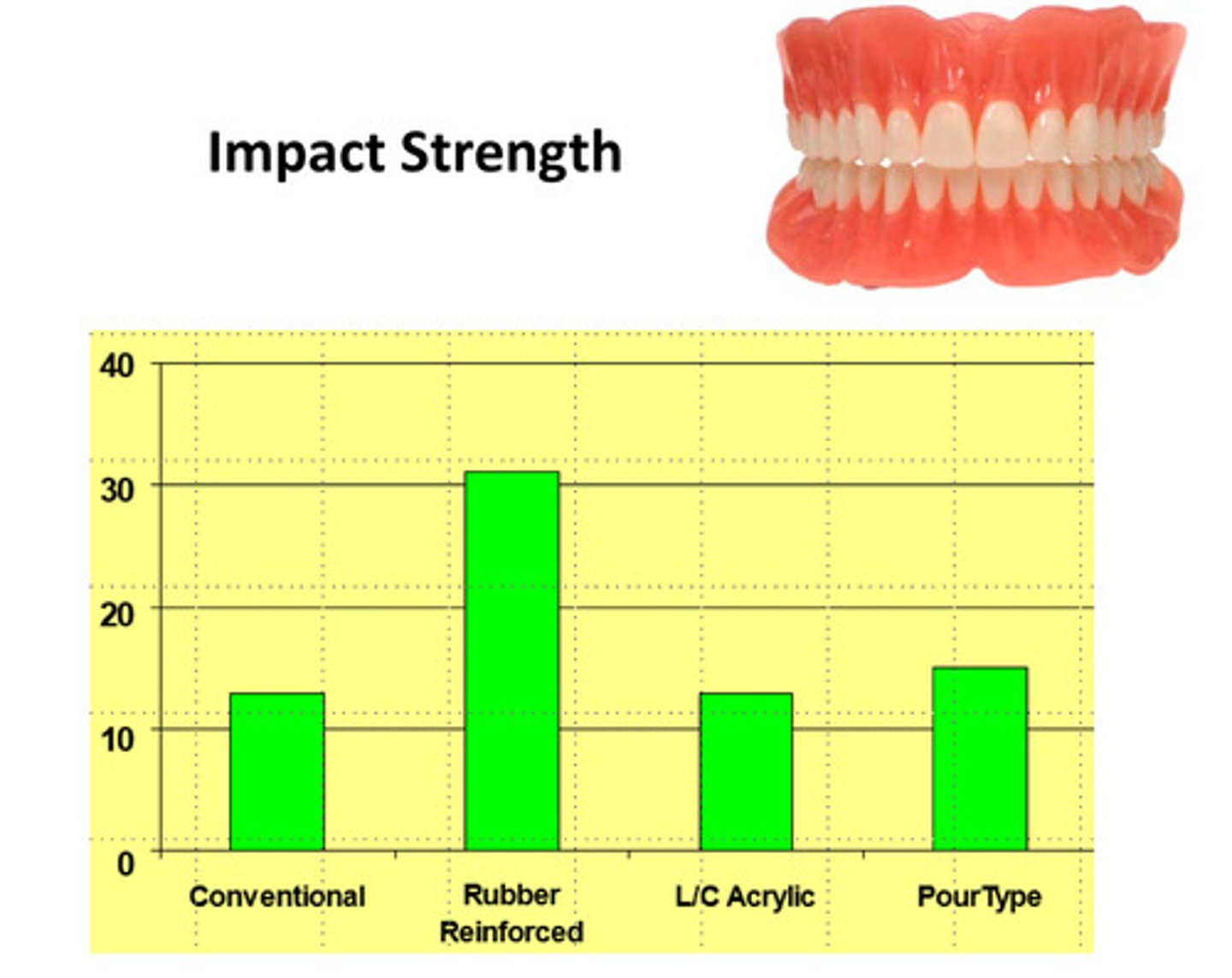 <p>any rubber reinforcement increases impact strength much more than other materials</p>