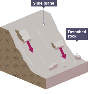 <p>blocks of rock become dethatched from the cliff face and slide down, occurs when bedding planes dip towards the sea</p>