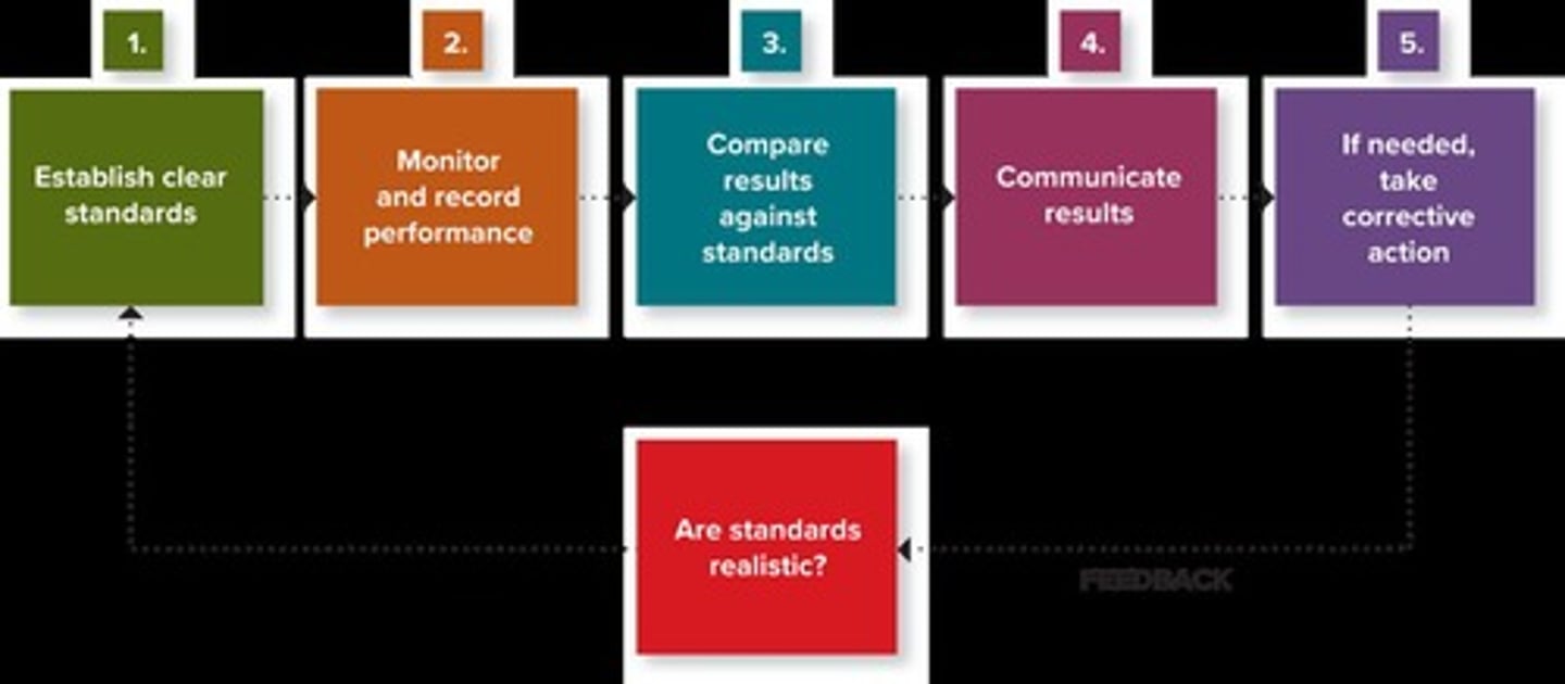 <p>Measuring results, monitoring performance, rewarding performance, taking corrective action, and ensuring standards are met.</p>