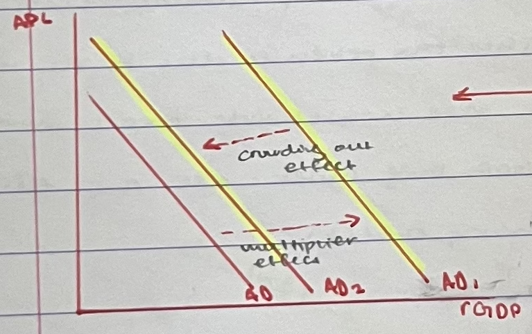 <p>the phenomenon where expansionary fiscal policy, particularly government spending can result in a reduction of private sector spending or investment </p><ul><li><p>governments borrowing results in competition with others in the economy who want to borrow the limited amount of savings available  </p></li></ul><p>diagram:</p><ul><li><p>private forms are crowded out of the market </p><ul><li><p>as investment falls, AD shifts back to AD2 </p></li></ul></li></ul>