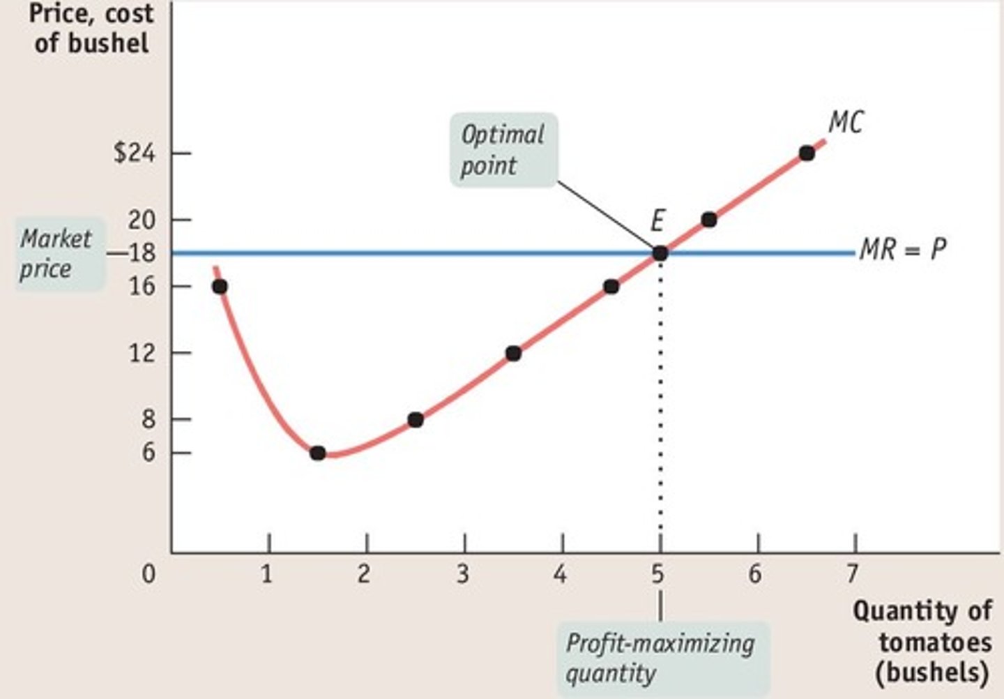 <p>the extra cost of production that a firm incurs when producing one more good or service e.g. materials, labour</p>