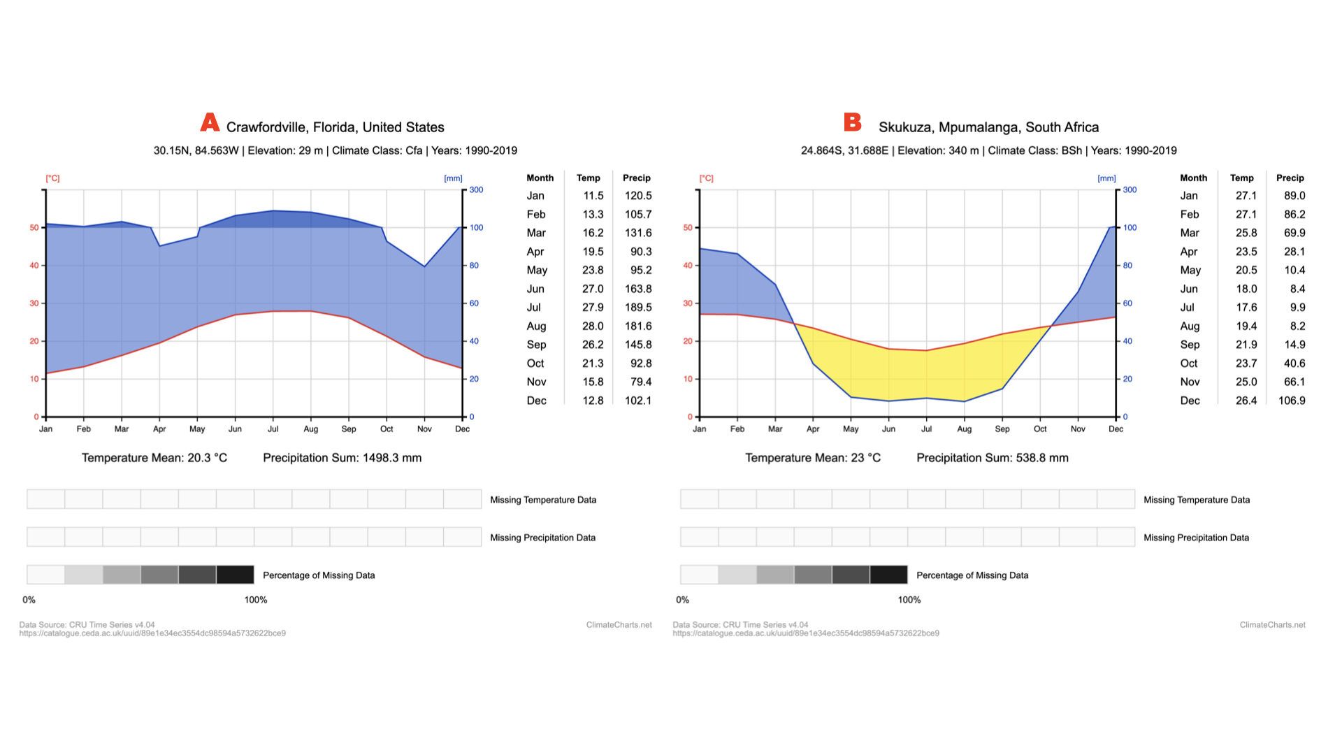 <p><span>Above you can see climate diagrams for 2 different sub-tropical savannahs, (A) the Appalachicola National Park in FL and (B) the Kruger National park in South Africa.&nbsp; How do these two savannahs differ in terms of temperature ranges?</span></p>