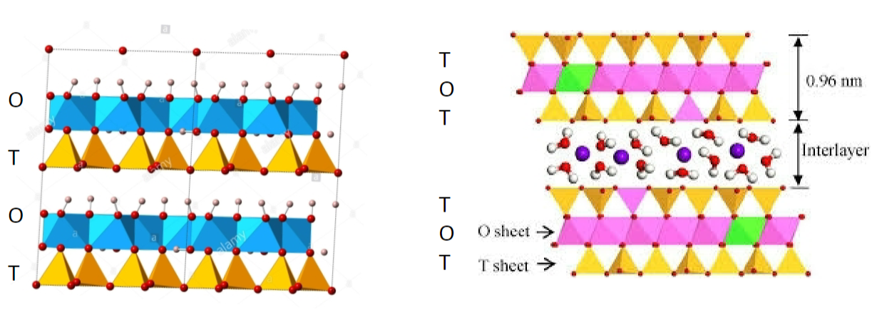 <ul><li><p>2:1 ratio (T-O-T-interlayer-T-O-T)</p></li><li><p>most common</p></li><li><p>large shrink to swell capacity</p></li></ul><p></p>