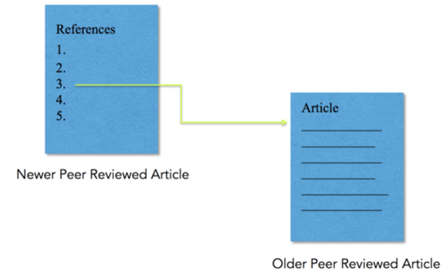 <p>the process of locating useful information by searching the reference sections of other papers</p>