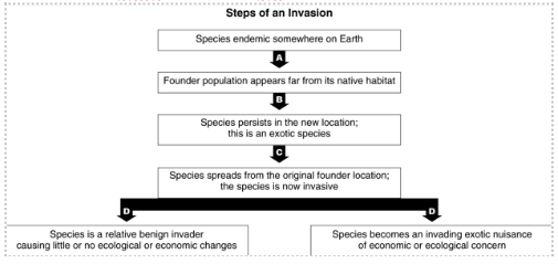 <ul><li><p><span style="line-height: 20.925px;">Plant nutrients (-> eutrophication) </span></p><ul><li><p><span style="line-height: 20.925px;">P </span></p></li><li><p><span style="line-height: 20.925px;">N</span></p></li></ul></li><li><p><span style="line-height: 20.925px;">Oxygen-demanding wastes </span></p><ul><li><p><span style="line-height: 20.925px;">organic matter- sewage, industry (esp. food, paper) </span></p></li><li><p><span style="line-height: 20.925px;">very high biological oxygen demand (BOD) </span></p></li></ul></li><li><p><span style="line-height: 20.925px;">Sediment </span></p></li><li><p><span style="line-height: 20.925px;">thermal </span></p><ul><li><p><span style="line-height: 20.925px;">Heated water from industrial cooling systems </span></p></li><li><p><span style="line-height: 20.925px;">Global warming </span></p></li></ul></li><li><p><span style="line-height: 20.925px;">acid precipitation from air pollution </span></p><ul><li><p><span style="line-height: 20.925px;">from fossil fuel combustion: </span></p><ul><li><p><span style="line-height: 20.925px;">SO<sub>2</sub> -> H<sub>2</sub>SO<sub>4 </sub>(esp. from coal) CO<sub>2</sub> -> H<sub>2</sub>CO<sub>3</sub> </span></p></li><li><p><span style="line-height: 20.925px;">NO<sub>2</sub> -> HNO<sub>3</sub> (esp. from gasoline) </span></p></li></ul></li><li><p><span style="line-height: 20.925px;">Acidifies soft water; kills or impairs much of biota </span></p></li><li><p><span style="line-height: 20.925px;">in calcareous watersheds, the pH is buffered to some extent </span></p></li><li><p><span style="line-height: 20.925px;">Bicarb export by Mississippi R. has risen 60% since 1950s </span></p></li></ul></li><li><p><span style="line-height: 20.925px;">exotic species introduction </span></p><ul><li><p><span style="line-height: 20.925px;">some ”accidental”; e.g. from ship ballast water- most current Great Lakes area exotics: </span></p><ul><li><p><span style="line-height: 20.925px;">zebra mussel </span></p></li><li><p><span style="line-height: 20.925px;">Spiny water flea </span></p></li><li><p><span style="line-height: 20.925px;">round goby </span></p></li><li><p><span style="line-height: 20.925px;">Ruffe etc. </span></p></li></ul></li><li><p><span style="line-height: 20.925px;">after opening of the Welland Canal </span></p><ul><li><p><span style="line-height: 20.925px;">sea lamprey </span></p></li></ul></li><li><p><span style="line-height: 20.925px;">ornamentals or misguided bio pest control </span></p><ul><li><p><span style="line-height: 20.925px;">water hyacinth </span></p></li><li><p><span style="line-height: 20.925px;">purple loosestrife </span></p></li><li><p><span style="line-height: 20.925px;">asian grass carp, etc </span></p></li></ul></li></ul></li></ul><p></p>