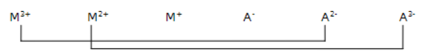 <p>relative solubility of compounds formed from the reaction of anions (An-) and cations (Mn+): compounds with one divalent ion and one trivalent ion are _</p>