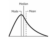<p>The median is the least distorted by skewed data.</p>