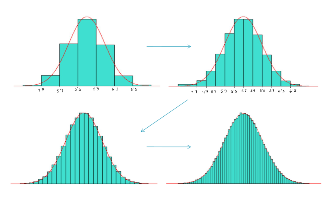 <p><span>we can construct a histogram with as many intervals as we want: i.e. we can make the intervals very narrow</span></p><ul><li><p><span>Each interval will still be “filled-out”:</span></p></li><li><p>allowing for a more accurate representation of the data. </p></li></ul><p></p>