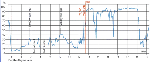 <p>-ADD about picture</p><p class="Paragraph SCXW48750255 BCX0" style="text-align: left;"><span style="line-height: 20.925px;"><span>-Most useful is</span><em><span> Ambrosia</span></em><span> pollen (ragweed), associated with clearing and cultivation </span></span></p><ul><li><p class="Paragraph SCXW48750255 BCX0" style="text-align: left;"><span style="line-height: 20.925px;"><span>Non-natice species that began to flourish after the settlement of N. America </span></span></p></li></ul><p class="Paragraph SCXW48750255 BCX0" style="text-align: left;"><span style="line-height: 20.925px;"><span>-Combination of </span><sup><span>14</span></sup><span>C dating and Ambrosia pollen aids both chronology and sedimentation estimates </span></span></p><p class="Paragraph SCXW48750255 BCX0" style="text-align: left;"><span style="line-height: 20.925px;"><span>-Range of error can be extreme. Some pollens preverse really well, and others don’t. Presnece or absence of a particular pollen doesn't tell the full story because not everything is equal. Same for the algae </span></span></p><p></p>