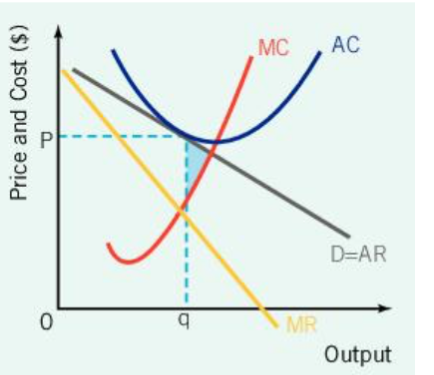 <p>Monopolistic Competition: Market Failure?  </p><p>Lack of allocative efficiency =</p>