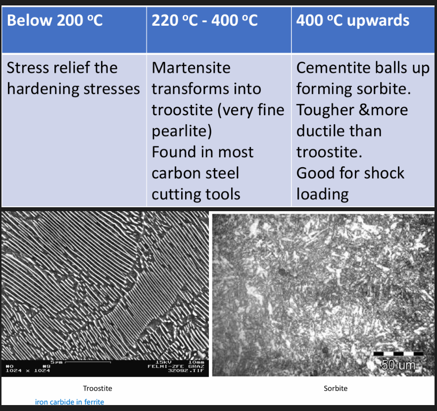 <p>After quenching, the steel will be brittle (due to martensite). The steel is reheated to relieve some stresses and reduce the brittleness by transforming martensite. Compilation of strength and toughness. </p><p>Toughness of material is increased. Drop in hardness with tempering temp., transforming microstructure into pearlite and carbide. </p><p>Steel softens. Decreased strength, increased ductility. Dislocation density reduced and cementite coarsened. Dislocation density reduced and cementite coarsened. Softening during tempering can be reduced by adding Mo, Cr, V, Nb and Ti. Sufficient amount of carbide forming elements can produce hardness increase at higher temperatures (secondary hardening). </p>