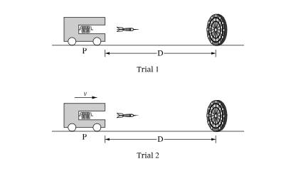 <p>A cart equipped with a launcher launches a dart horizontally, as shown. The dart is always given the same horizontal velocity v dart relative to the cart. In Trial 1, the cart is at rest at Point P a distance D from a target and launches the dart toward the target. The dart takes a time t1 to reach the target. In Trial 2, the cart is moving toward the target with constant speed v cart and launches the dart at the instant the cart is at Point P. The dart takes a time t2 to reach the target. The cart has a negligible change in speed during the launch. Which of the following is a correct expression for the cart’s speed v cart?</p>