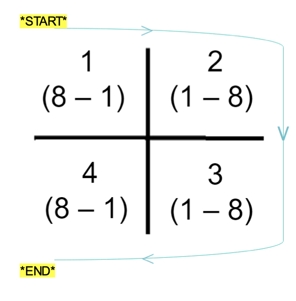 <p>URQ, ULQ, LLQ, LRQ</p>
