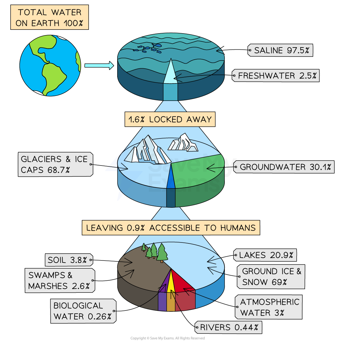 Diagram showing the distribution of global water stores