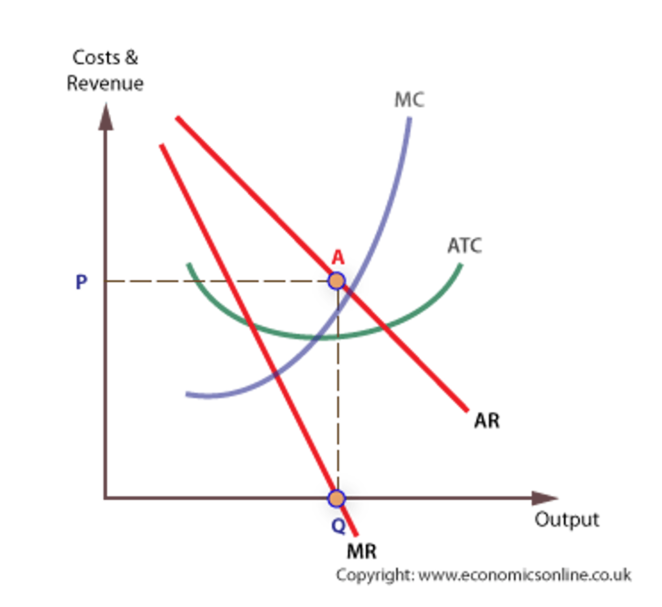 <p>The condition for revenue maximization is, therefore, to produce up to the point where MR = 0. This is also at the same level of output where PED = 1, namely at the mid-point of the average revenue/demand curve.</p>