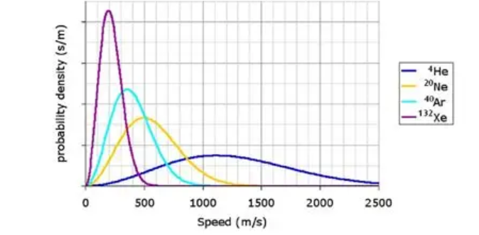 <p>graph of the speed average</p><p>when speed increases, graph flattens on the right</p><p>when it decreases, it scooches up on the left</p>