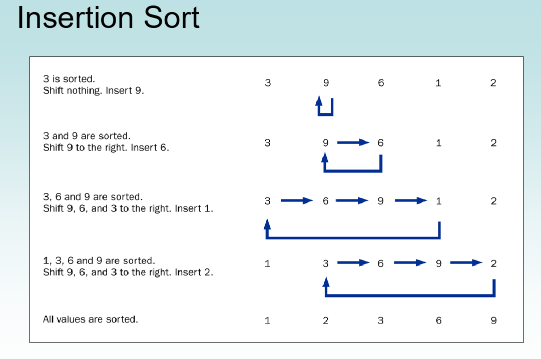 <ul><li><p><span>Start at index 1 (since a single element at index 0 is “already sorted”).</span></p></li><li><p><span>Take the current element and compare it backwards with the sorted portion.</span></p></li><li><p><span>Shift larger elements one position to the right.</span></p></li><li><p><span>Insert the current element into the correct spot.</span></p></li><li><p><span>Repeat until the array is sorted.</span></p></li></ul><p></p>