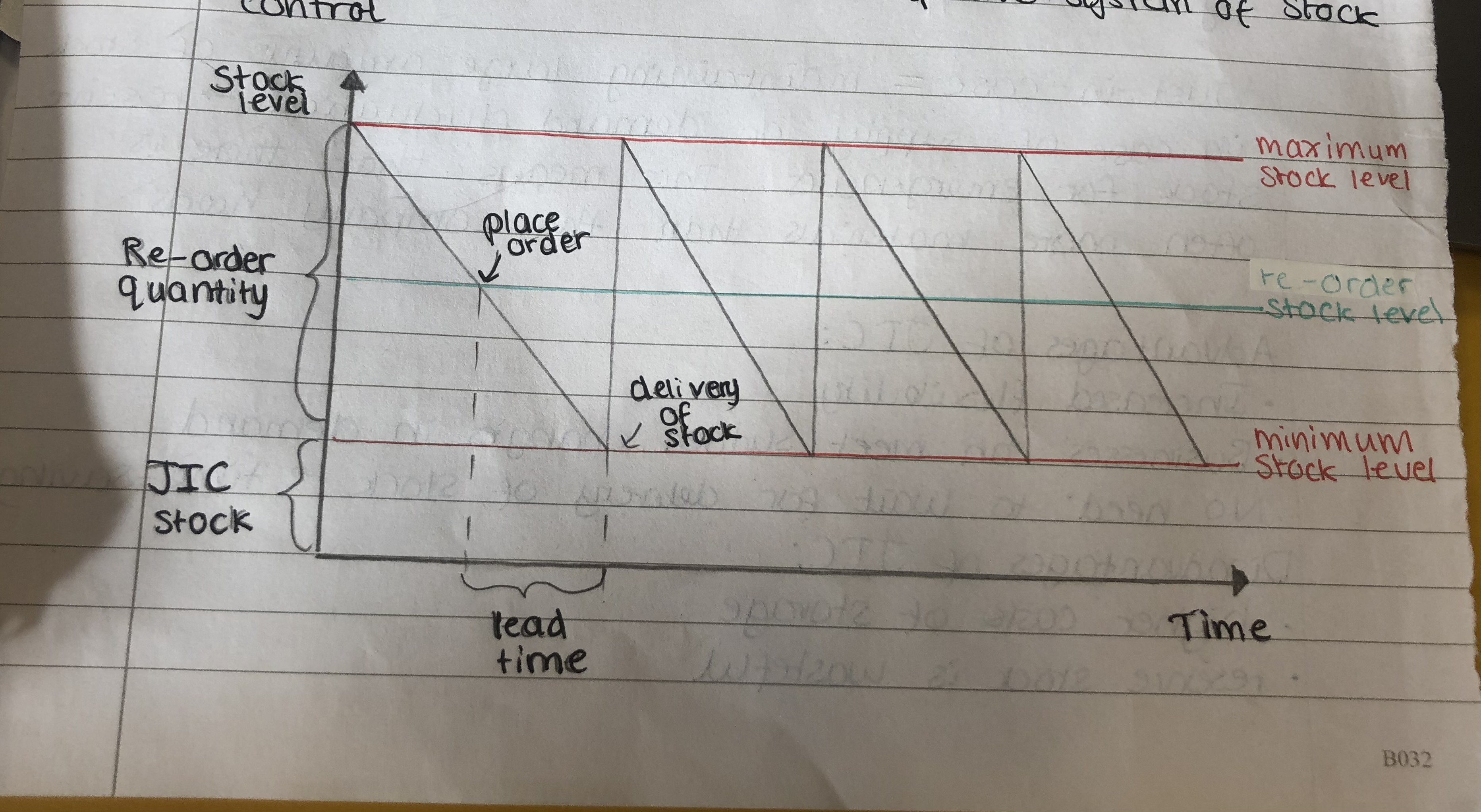 <p>It is a chart which graphically illustrates a simplistic system of stock control</p>