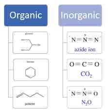 <p>A molecule that consists of no carbon atoms</p>