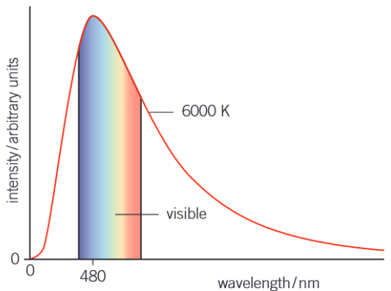 <p>This graph is for a black body at a temperature of 6000k</p>
