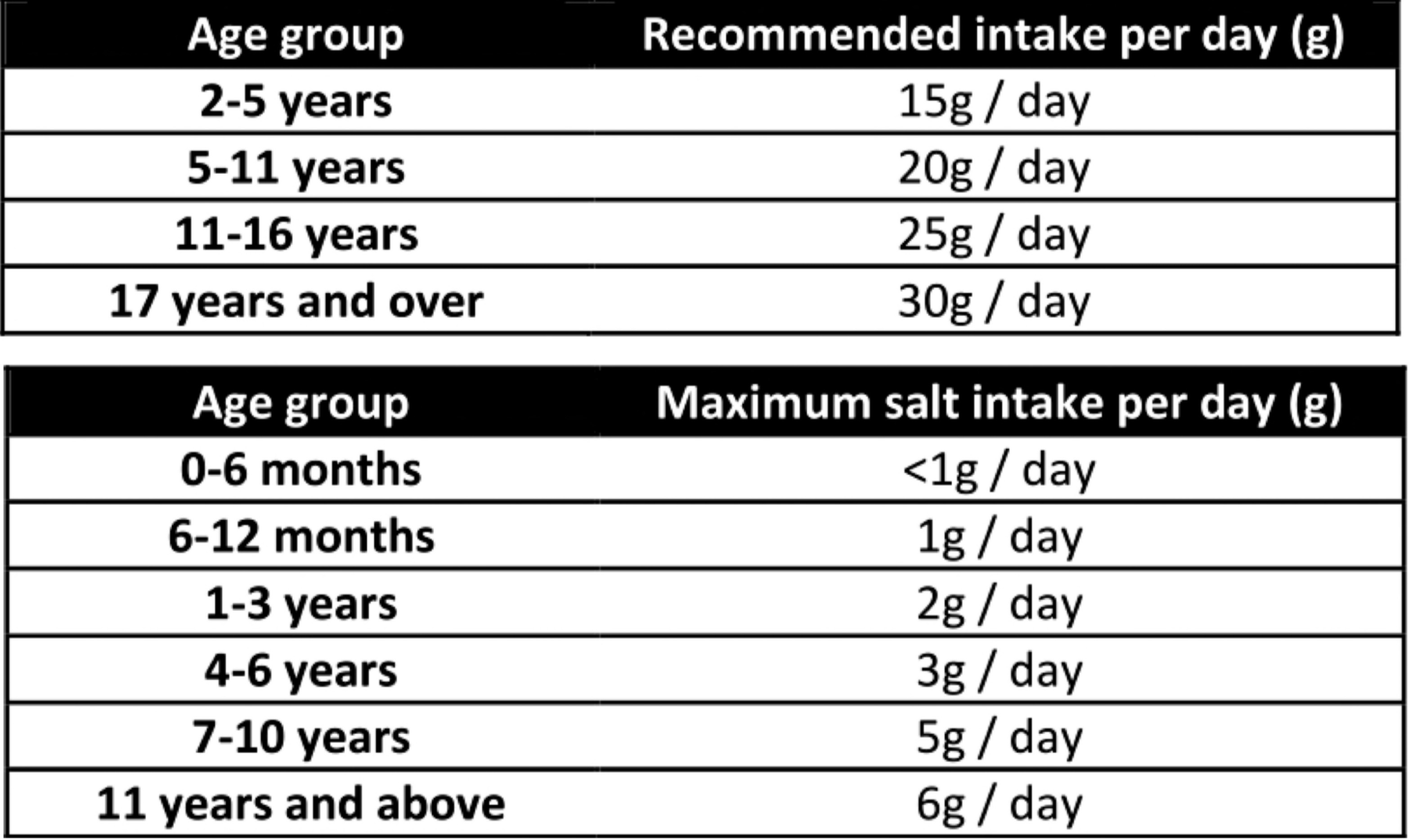 → On average UK don’t co some enough fibre an have too much salt 