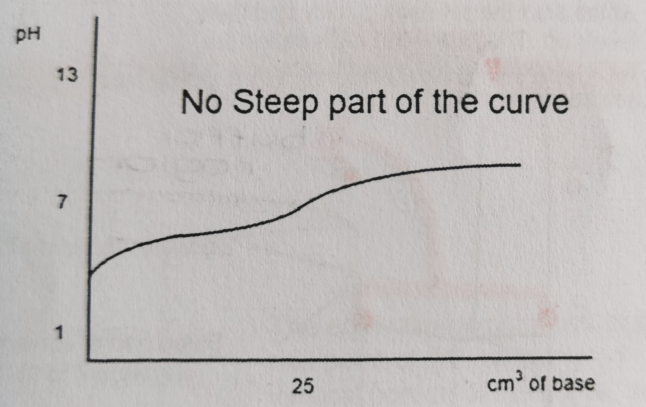 Which titration curve is this?
