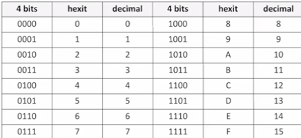 <p>A group of 4 binary bits</p>