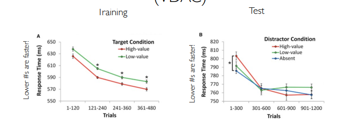 * in training they learned to be faster for high value targets, which is an index of appetitive conditioning
* test phase:
  * before they learned that there was really no reward related to the distractors (extinction) they were slower to find the target when there was a high value distracter than when there was no distractor
  * even further, there was no effect of the low value distractor, not different from the high value or the absent condition
  * so the high value reward acquired incentive salience