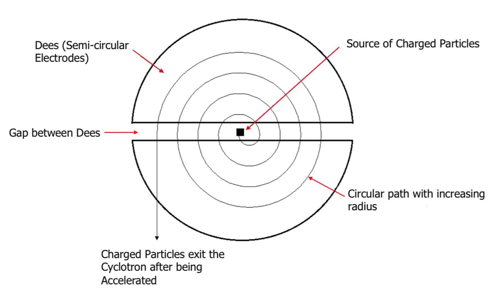 <p>A particle accelerator.</p><p>Two hollow semi-circular electrodes (dees) with a uniform magnetic field applied perpendicular to the plane of the electrodes, and an alternating potential difference applied between the electrodes.</p>