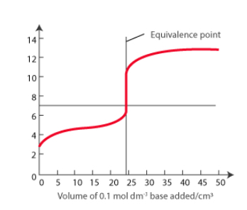 <p>What kind of acid and base are shown in this graph?</p>