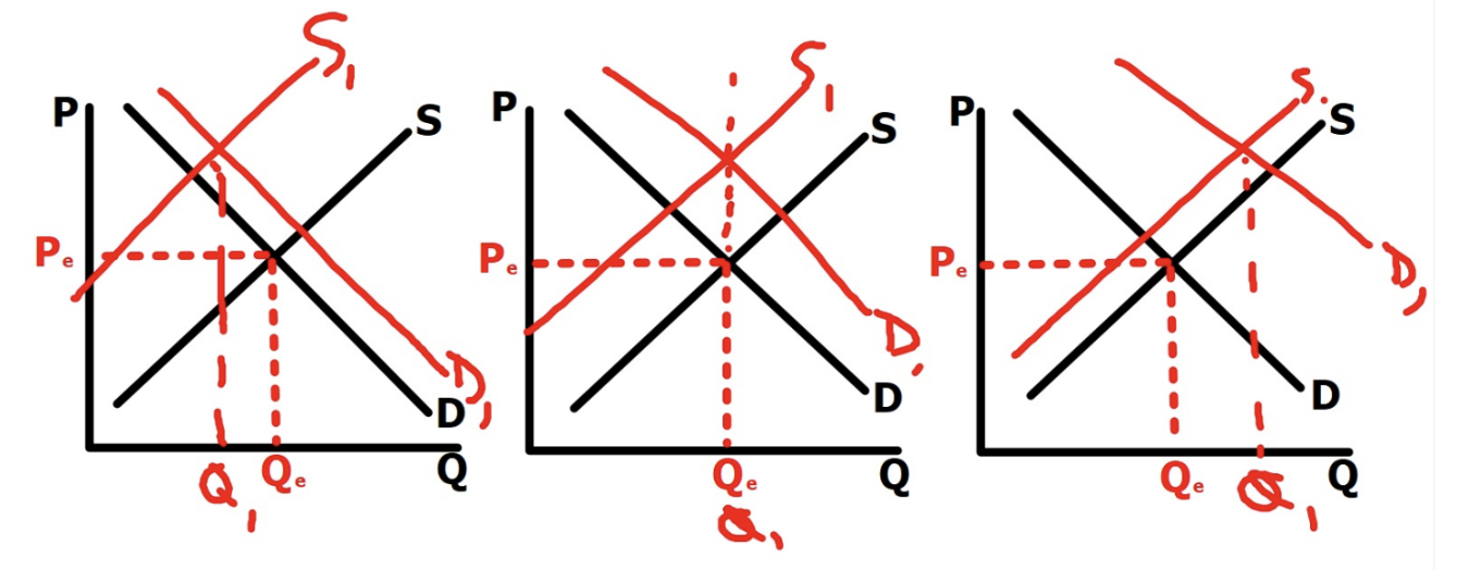 <p>T<span>he impact of each shift on the respective variable can be either reinforcing or conflicting, making it impossible to predict the exact new equilibrium without knowing the magnitude of each shift.&nbsp;</span></p>